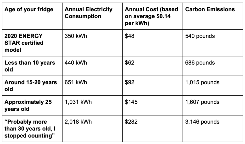 How Much Electricity Does a Refrigerator Use